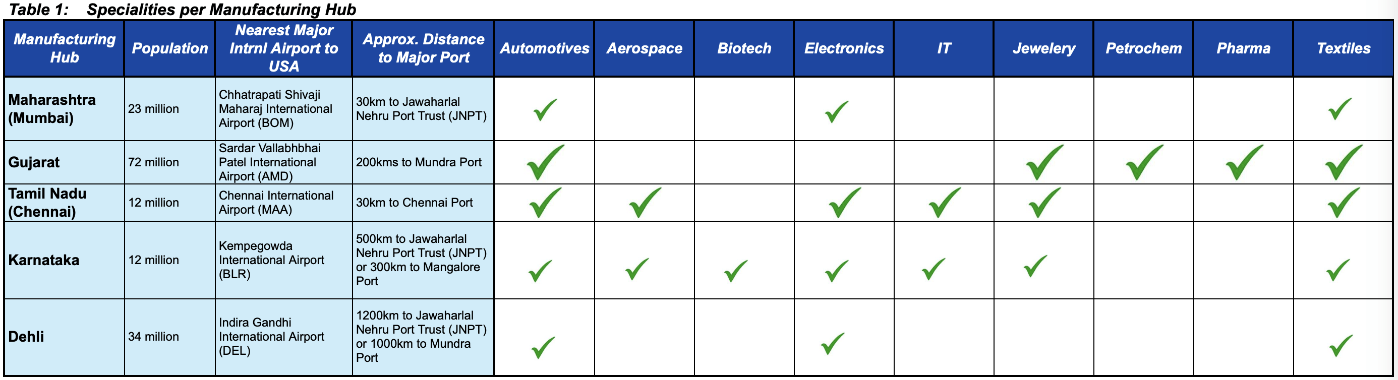 Indian Manufacturing Hubs